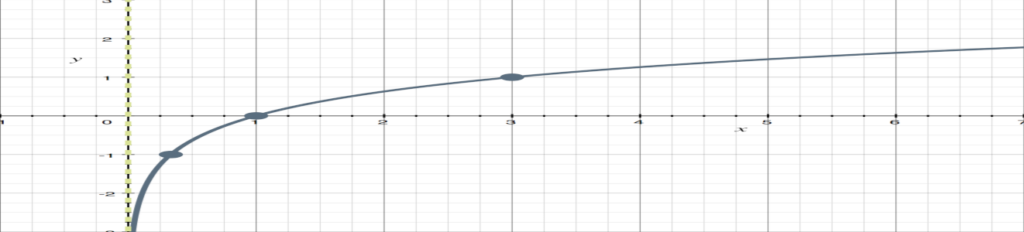 log(x)